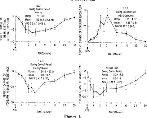 Figure 1 from The Effects of Nitroglycerin and Amyl Nitrite on ...