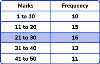 Modal Class - GCSE Maths - Steps, Examples & Worksheet