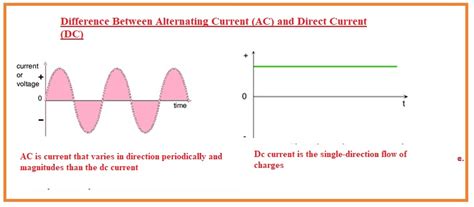 Difference Between Alternating Current (AC) and Direct Current (DC ...