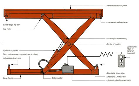 Best Tools And Equipments: The Great New Scissor Lifts For Your Vehicle Safety