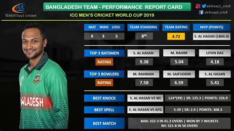 World Cup 2019 Stats Wizard: Bangladesh Cricket Team Performance Report ...