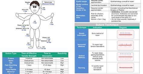 TIMING OF SUTURE REMOVAL