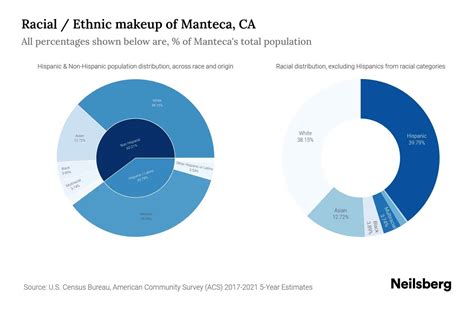 Manteca, CA Population by Race & Ethnicity - 2023 | Neilsberg