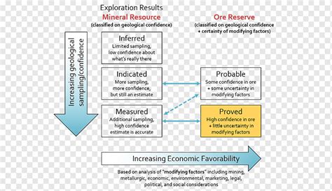 Mineral resource classification Mining Ore, natural minerals, angle, text, material png | PNGWing