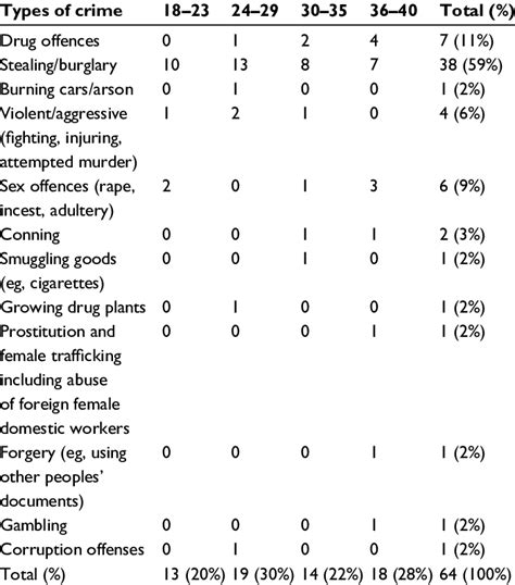 Types of crime (n) by age groups (N=64) | Download Table