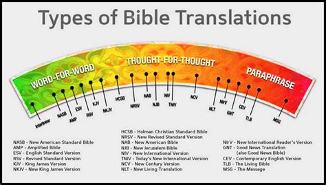 Bill & Dory Gray Christian Ministries: Which Bible Translation Do You Prefer ~ And Why?