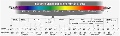 Espectro electromagnético - Wikipedia, la enciclopedia libre