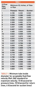 How to Size Tubes for Hydraulic Systems - Fluid Power Journal