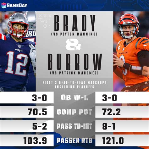 NFL GameDay on Twitter: "Is Joe Burrow vs Patrick Mahomes the next Tom ...