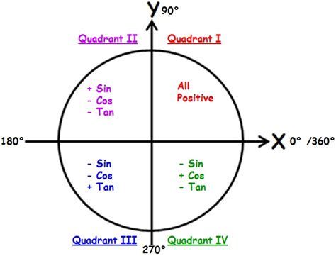 aay TUITION : F5 Math Chapter 6 Ratios and Graphs of Trigonometry Functions - Q6 , 7 and 8