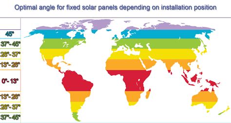 How to find the Best solar panel angle or tilt angle - Solar Panels ...