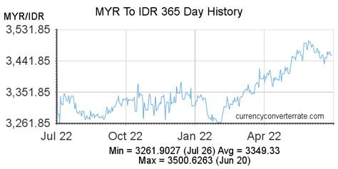 MYR to IDR - Convert Malaysian Ringgit to Indonesian Rupiah - Currency Converter and Currency ...