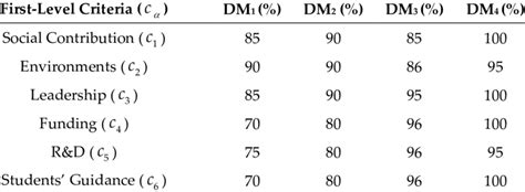 Decision Makers (DMs) ratings for first-level criteria. | Download Table