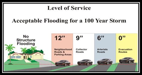 Flood Protection | Sarasota County, FL