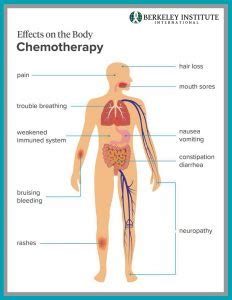 What are the side effects of chemotherapy? | Berkeley Institute International