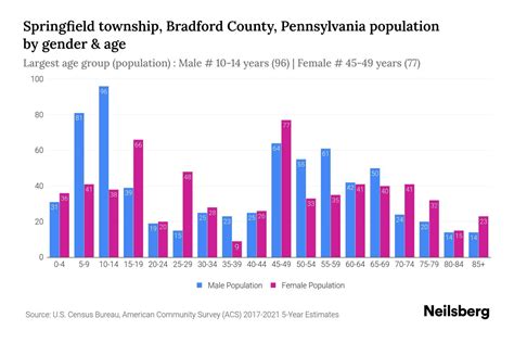 Springfield township, Bradford County, Pennsylvania Population by Gender - 2023 Springfield ...