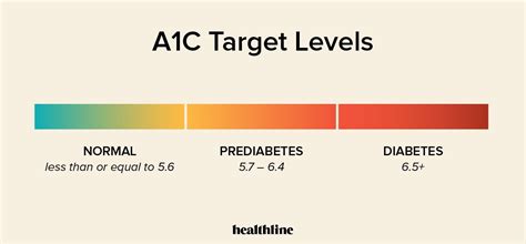 All About the Hemoglobin A1C Test