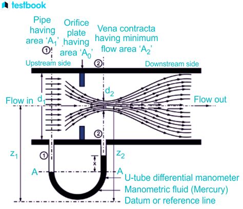 Orifice Meter: Working Principle, Applications & Solved Examples