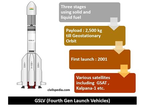 Indian Satellite Launch Vehicles - civilspedia.com