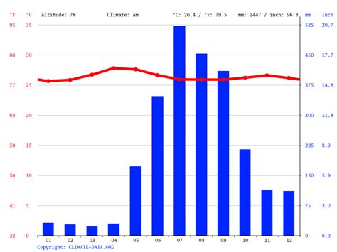 San Jose climate: Average Temperature by month, San Jose water temperature