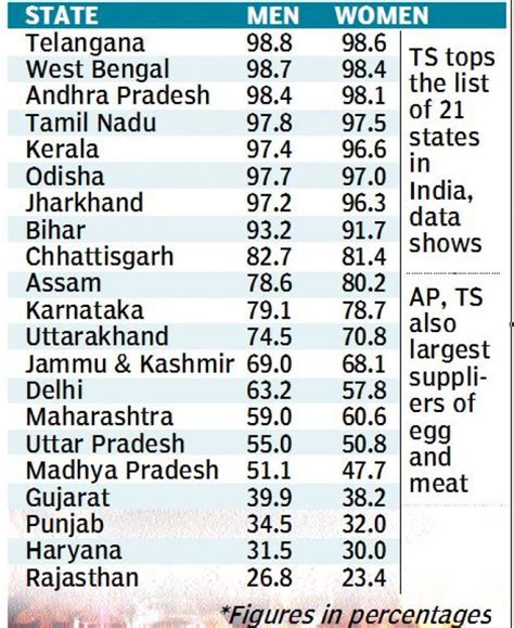 List of Indian states by % non-vegetarians - How correct are these statistics? : r/IndiaNonPolitical