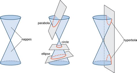 Introduction to Conic Sections | Boundless Algebra