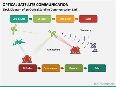 Optical Satellite Communication PPT Slides | Communication, Satellites ...