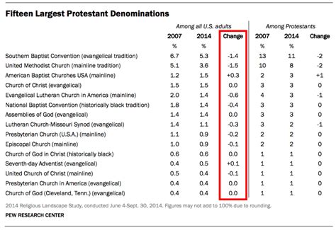 The 15 largest Protestant denominations are almost all dropping off: