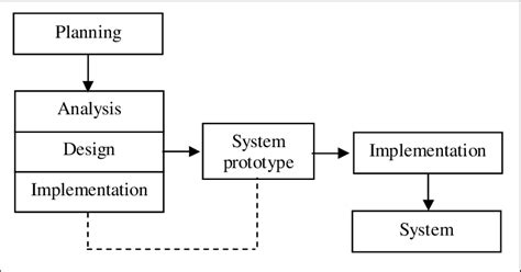 Prototype Methodology | Download Scientific Diagram