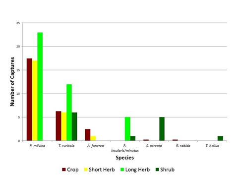 Wolf spider captures by species and habitat. | Download Scientific Diagram