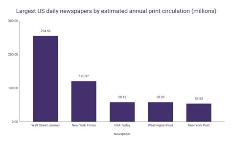 Newspaper Sales Statistics – WordsRated