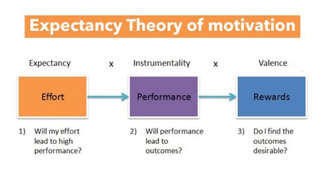 Vroom's expectancy theory of motivation