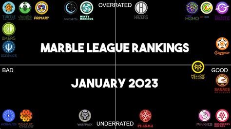 January 2023 Marble Team Rankings! Jelle's Marble Runs Team Ratings for ...