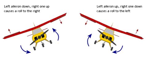 Effect of controls. Lesson 1 of your training