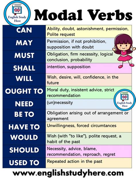 Modal Verbs List and Using in English - English Study Here #apprendreanglais,apprendreanglais ...