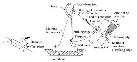 CHARPY V NOTCH IMPACT TEST