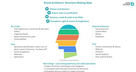 Decision Making Map: Psychology applied to Marketing I Addictive Strategy I Brand Architects