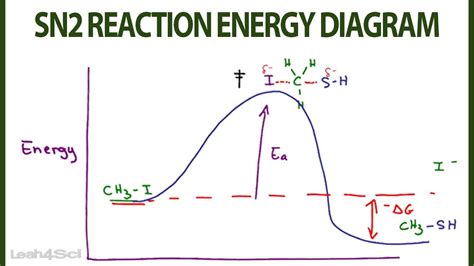 Energy Diagram For Two Step Reaction