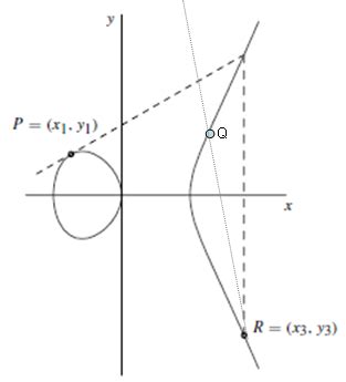 Visualization of Elliptic Point Addition - Cryptography Stack Exchange