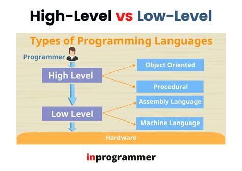 High-Level vs Low-Level Language