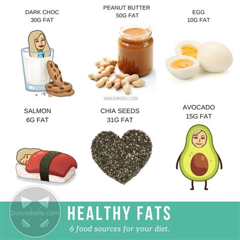 6 Healthy Fats for Your Body during Weight Loss Programs — DUNNEBELLS