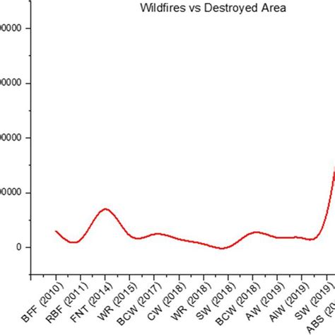 Global wildfires and damaged areas (Filkov et al. 2020a, b; Ward et al ...