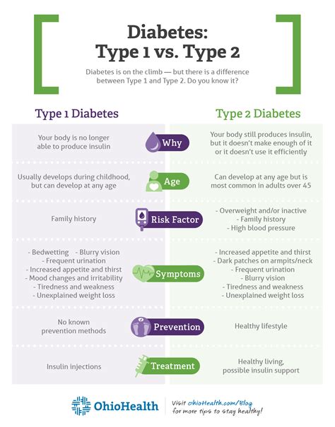 átnéz Különleges Mamutváros type 1 vs 2 diabetes - outandloud.net