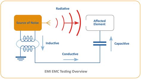 EMC-EMI Certification