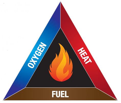 OHS.me.uk | The Fire TriangleThe Fire Triangle - OHS.me.uk
