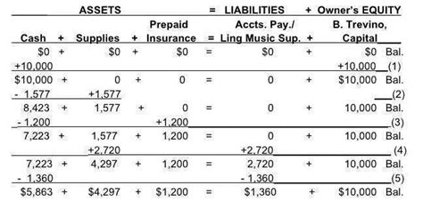 What is the Accounting Equation? | Overview, Formula, and Example | BooksTime