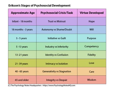 Erikson’s Theory of Life Stages Development