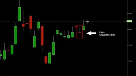 Failed Gravestone Doji - YouTube