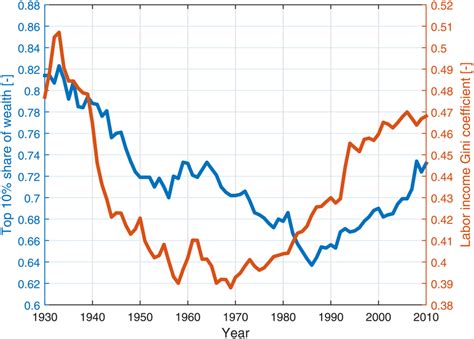 Income Inequality Graph