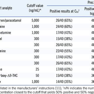 (PDF) Evaluation of the Triage TOX Drug Screen Assay for Detection of ...